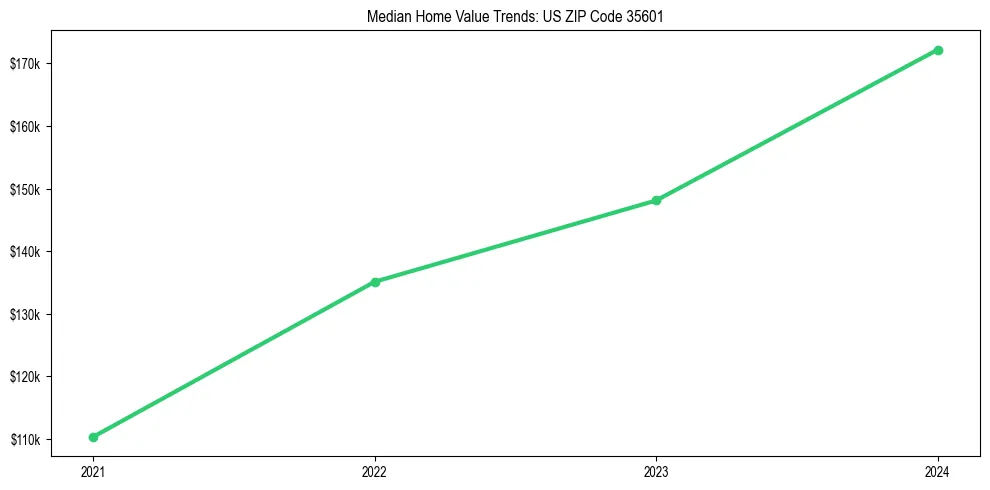 Median property value trends in 