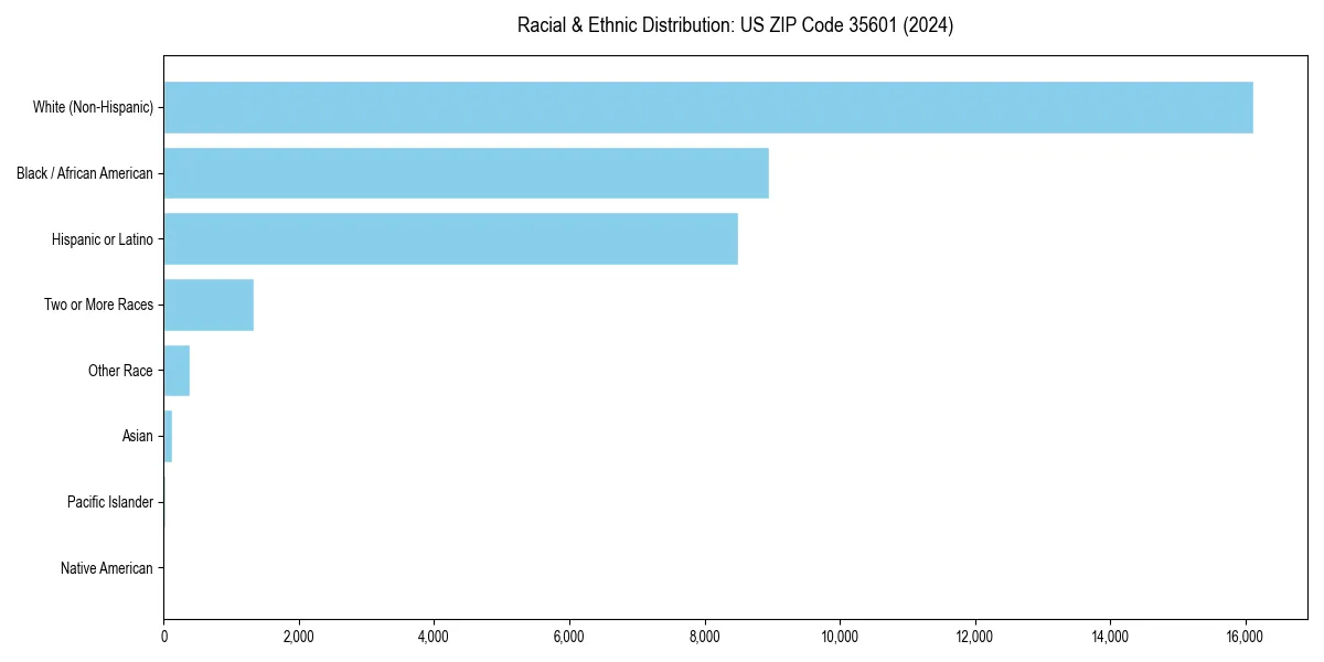 Bar chart showing racial distribution in  for 2024