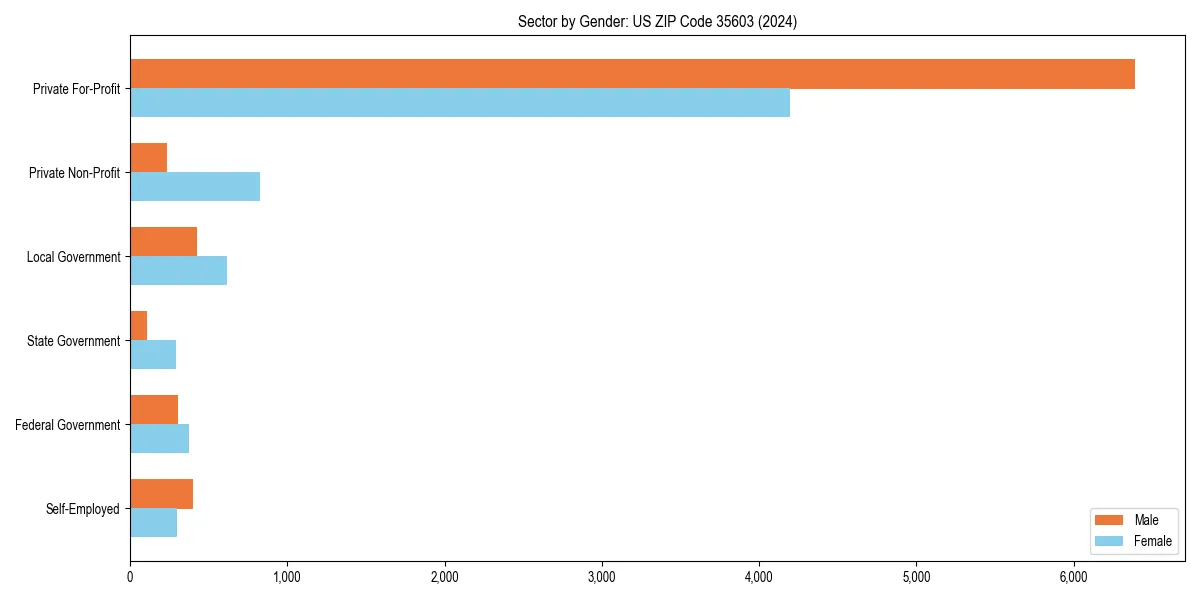 Employment sector breakdown by gender in 