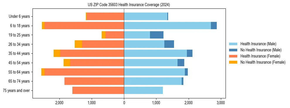 Health insurance pyramid for US ZIP Code 35603