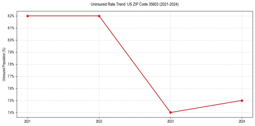 Uninsured trend chart for US ZIP Code 35603