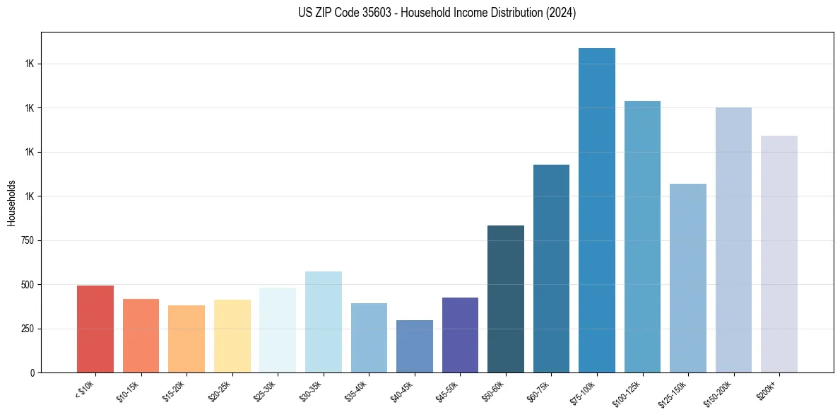 Income Distribution for 