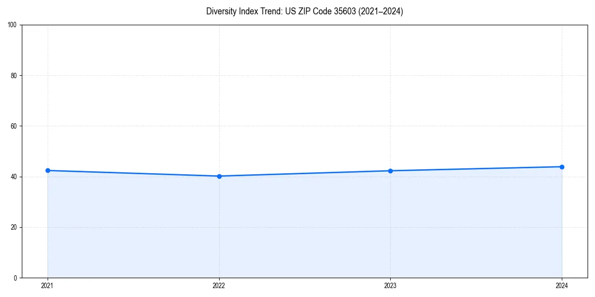 Line chart showing diversity index trends for 