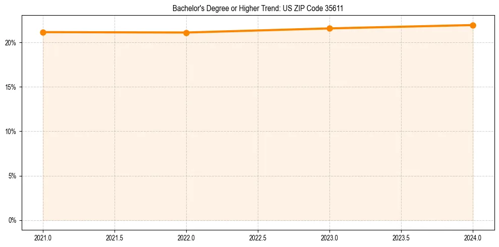 Trend chart showing bachelor degree growth in 