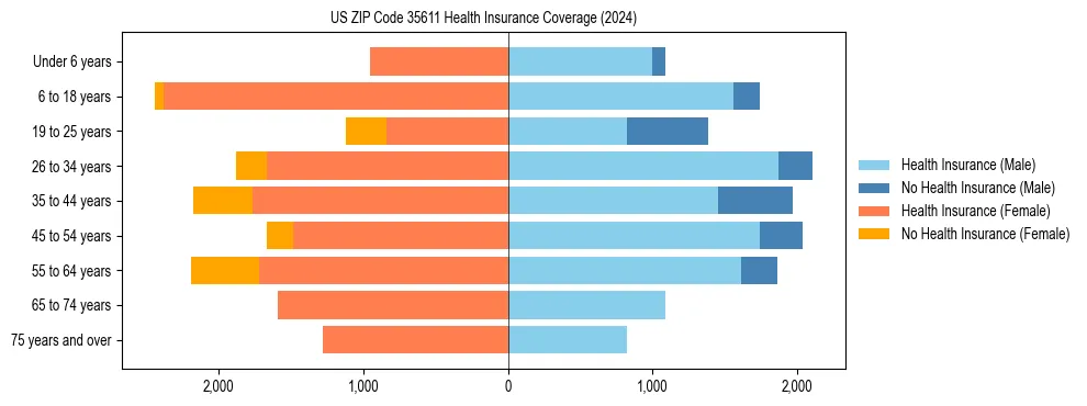 Health insurance pyramid for US ZIP Code 35611