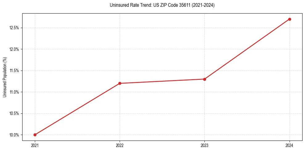 Uninsured trend chart for US ZIP Code 35611