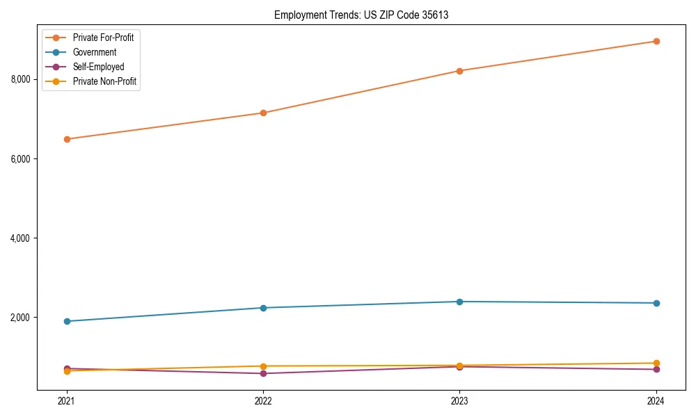 Long-term employment trends in 