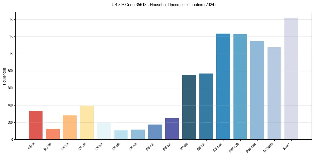 Income Distribution for 