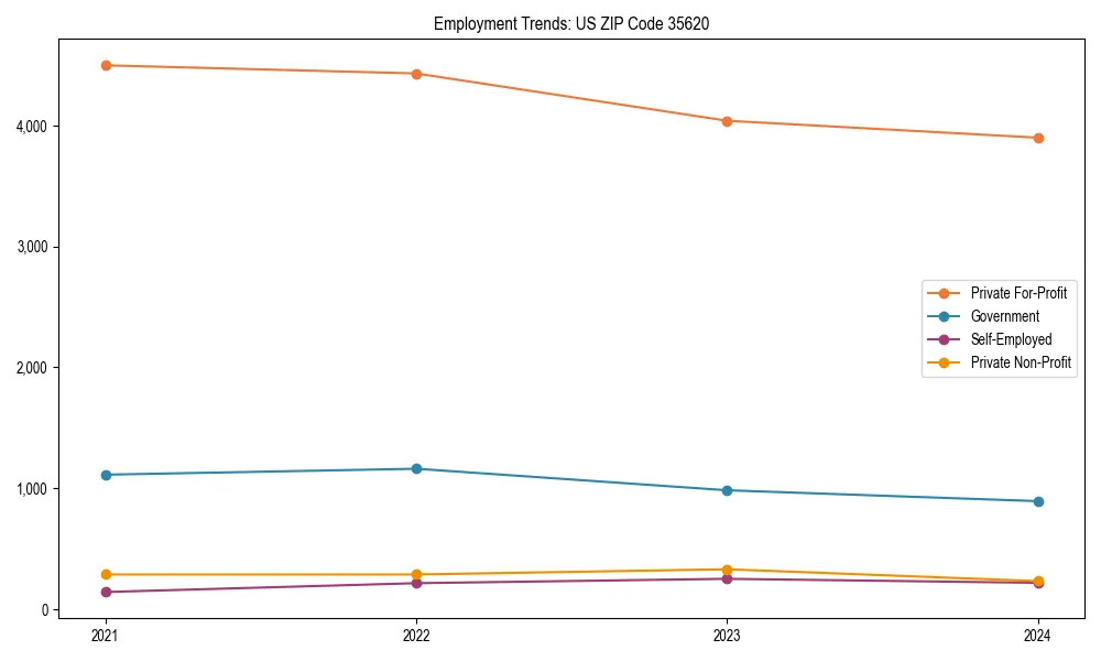 Long-term employment trends in 