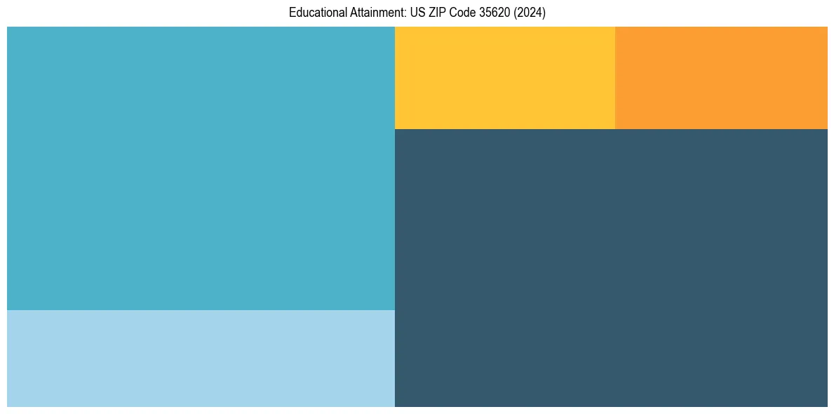 Education Treemap for  in 2024