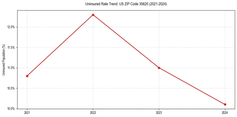 Uninsured trend chart for US ZIP Code 35620