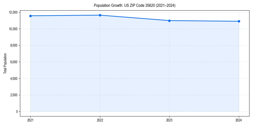 Population trends in 