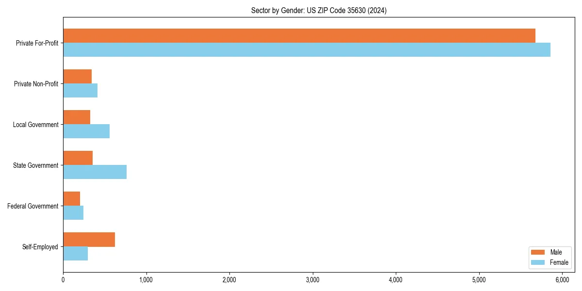 Employment sector breakdown by gender in 