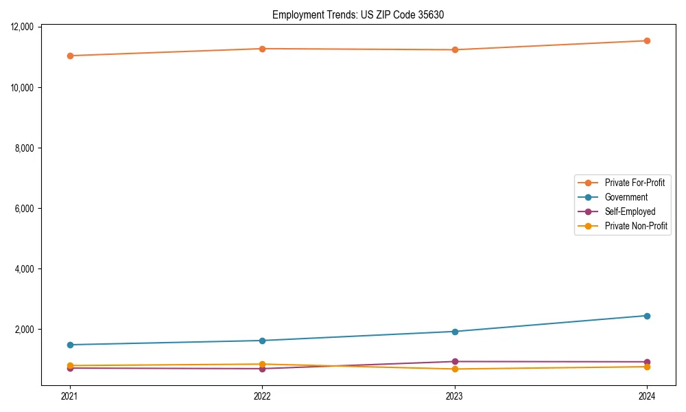 Long-term employment trends in 