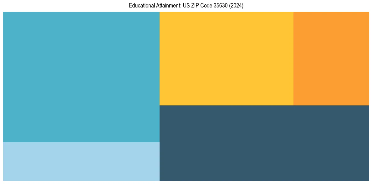 Education Treemap for  in 2024