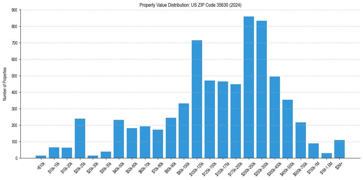 Value Distribution for 