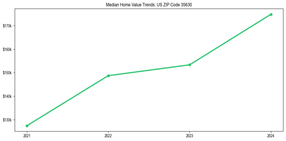 Median property value trends in 