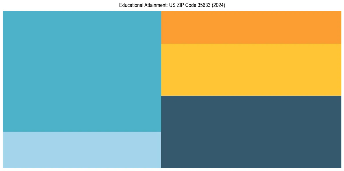 Education Treemap for  in 2024
