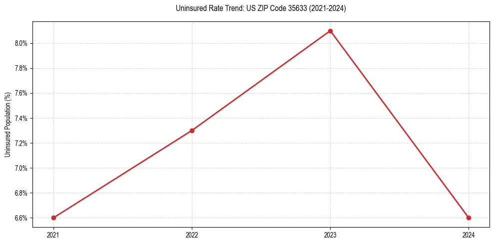 Uninsured trend chart for US ZIP Code 35633
