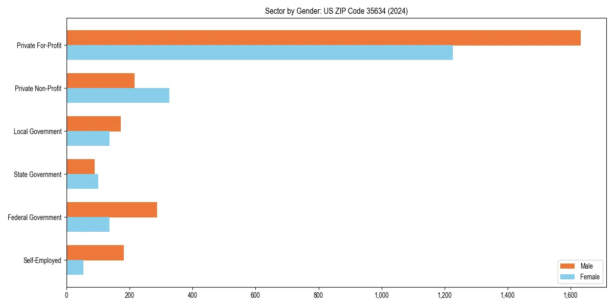 Employment sector breakdown by gender in 
