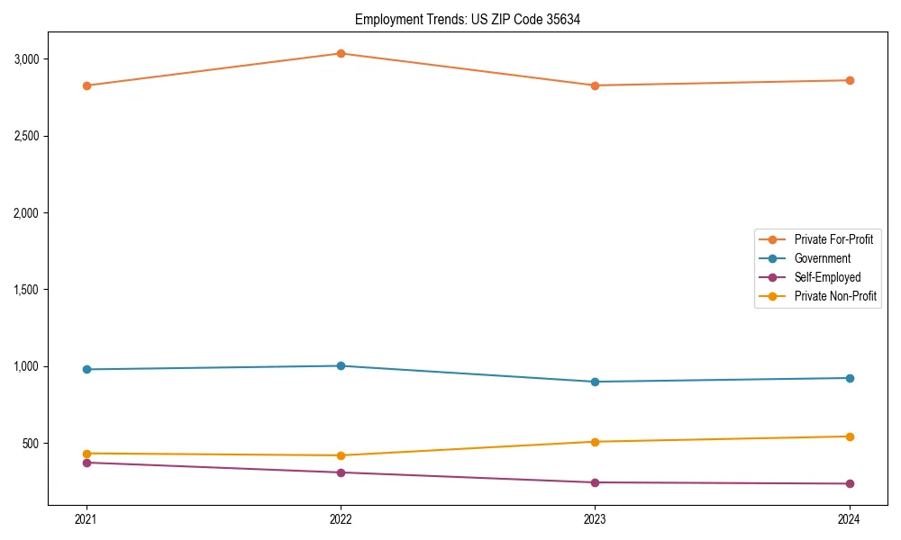 Long-term employment trends in 
