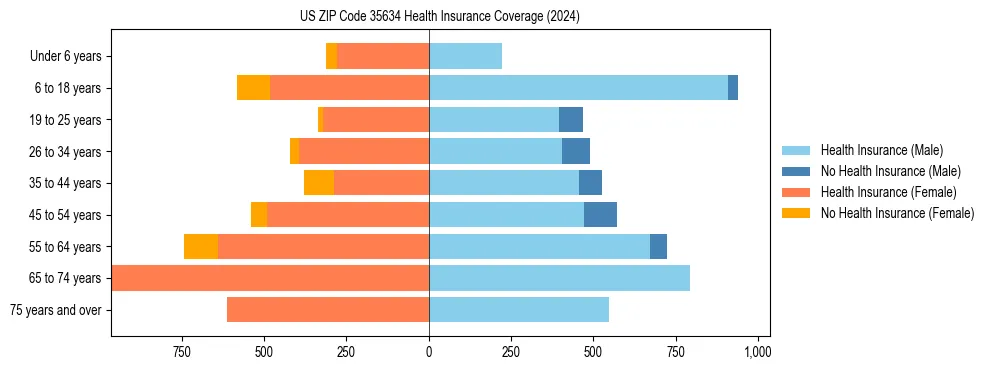 Health insurance pyramid for US ZIP Code 35634