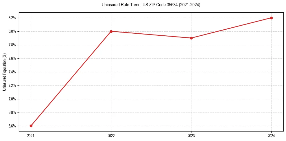Uninsured trend chart for US ZIP Code 35634