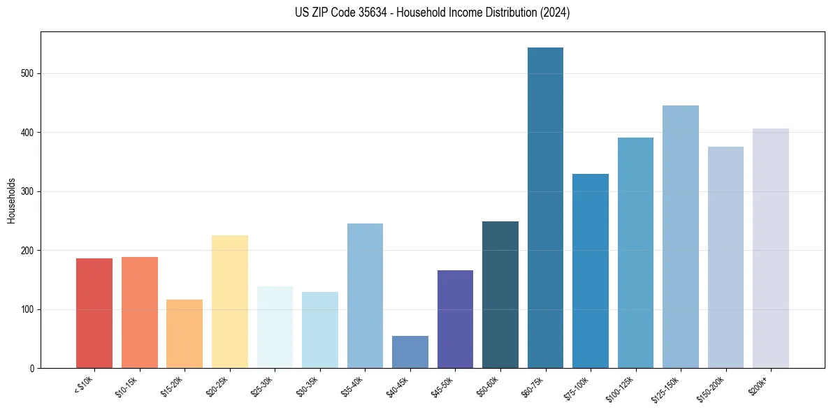 Income Distribution for 