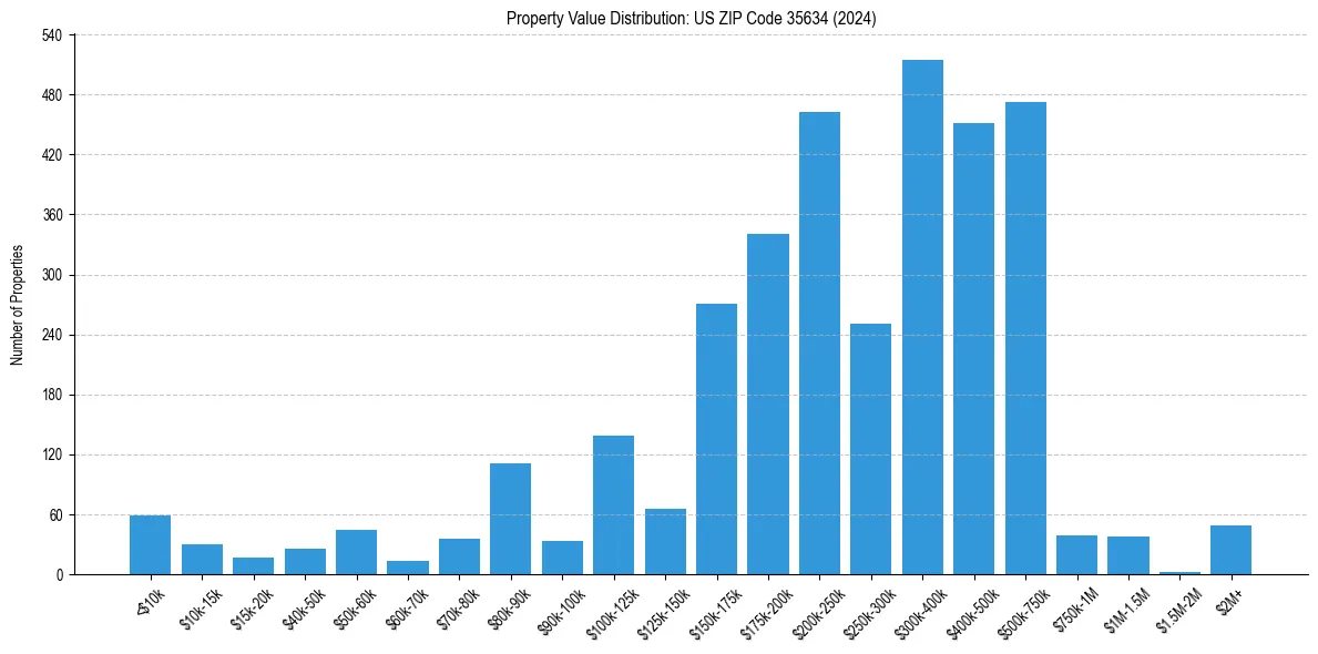 Value Distribution for 