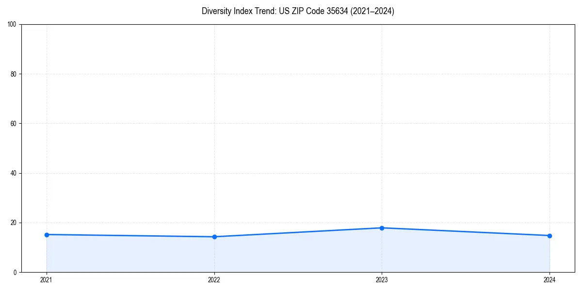 Line chart showing diversity index trends for 