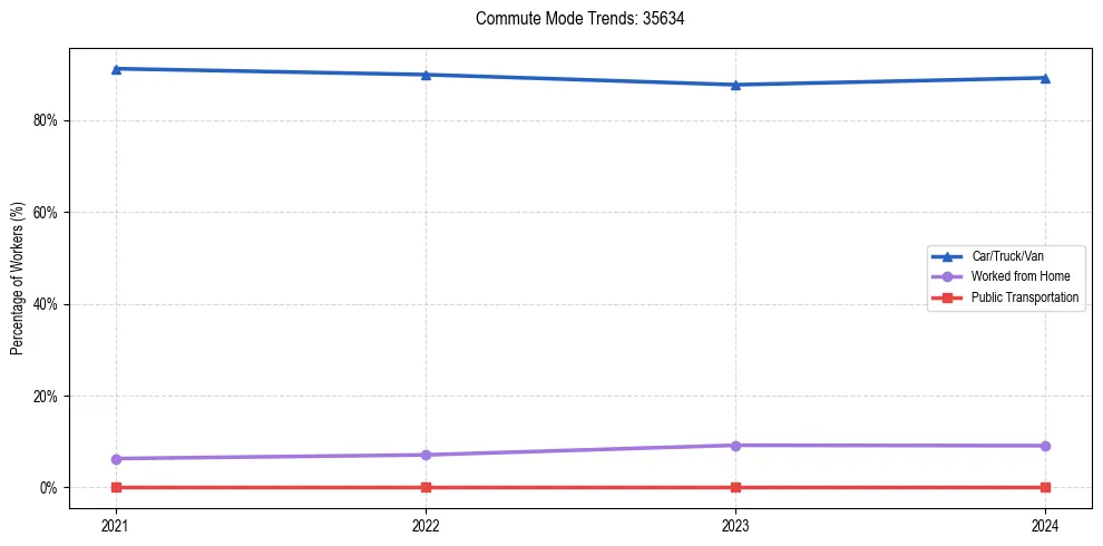 Transportation trends in US ZIP Code 35634