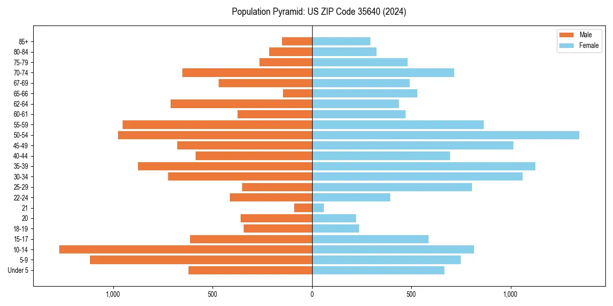 Population pyramid for 