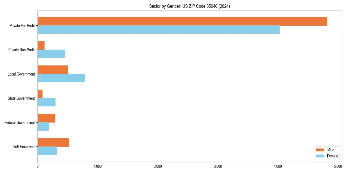 Employment sector breakdown by gender in 