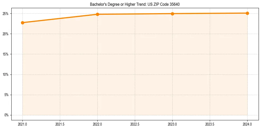 Trend chart showing bachelor degree growth in 
