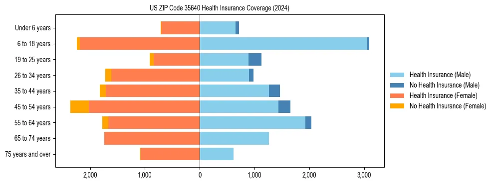 Health insurance pyramid for US ZIP Code 35640