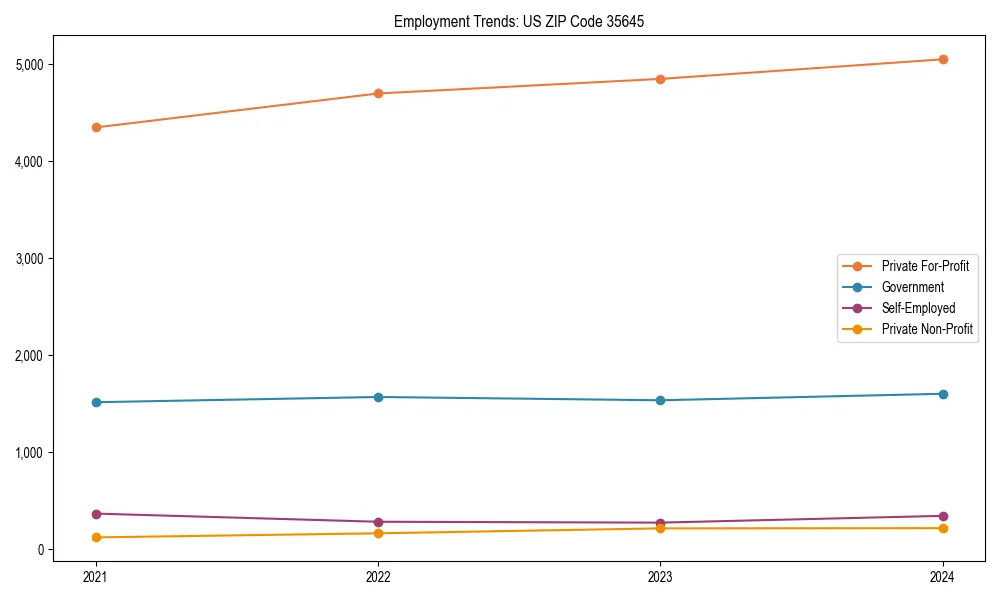 Long-term employment trends in 