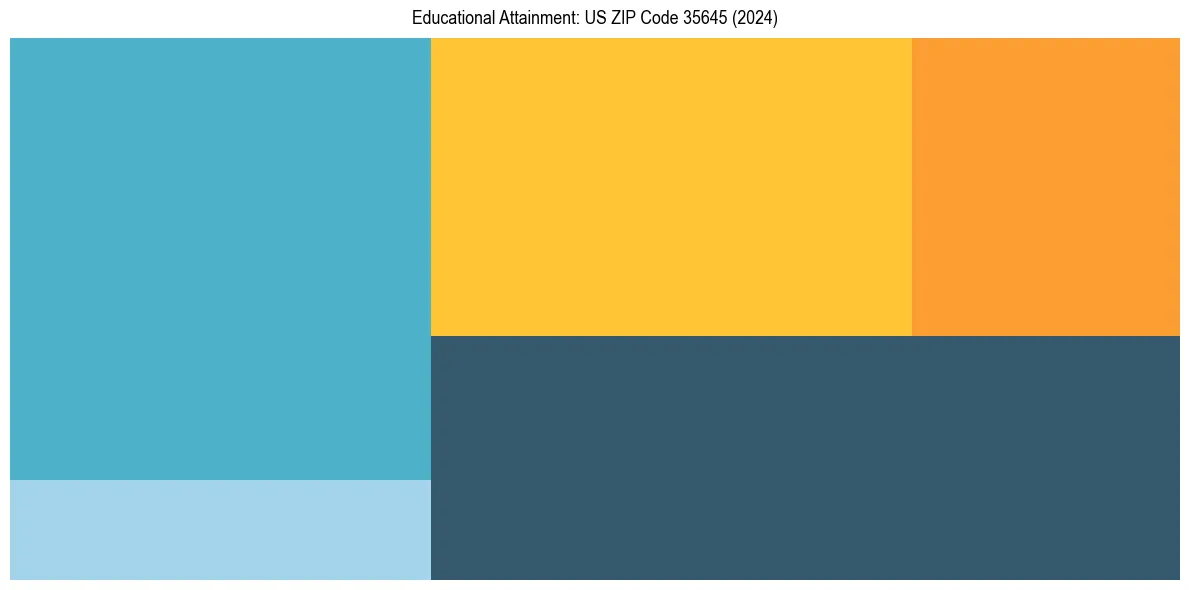 Education Treemap for  in 2024