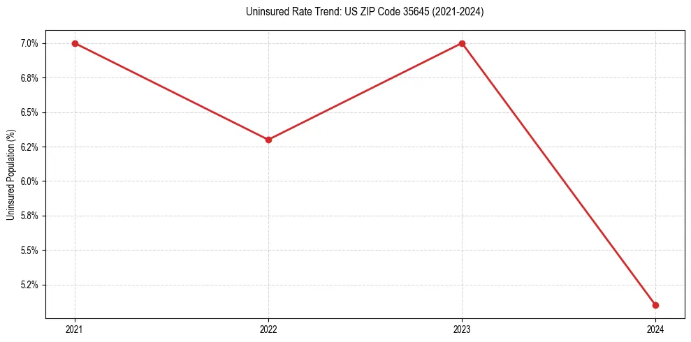 Uninsured trend chart for US ZIP Code 35645