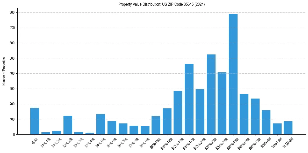 Value Distribution for 