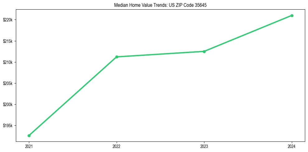 Median property value trends in 