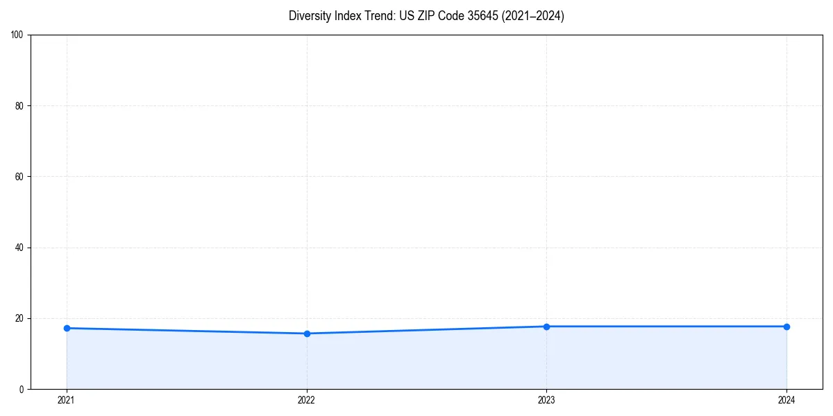 Line chart showing diversity index trends for 