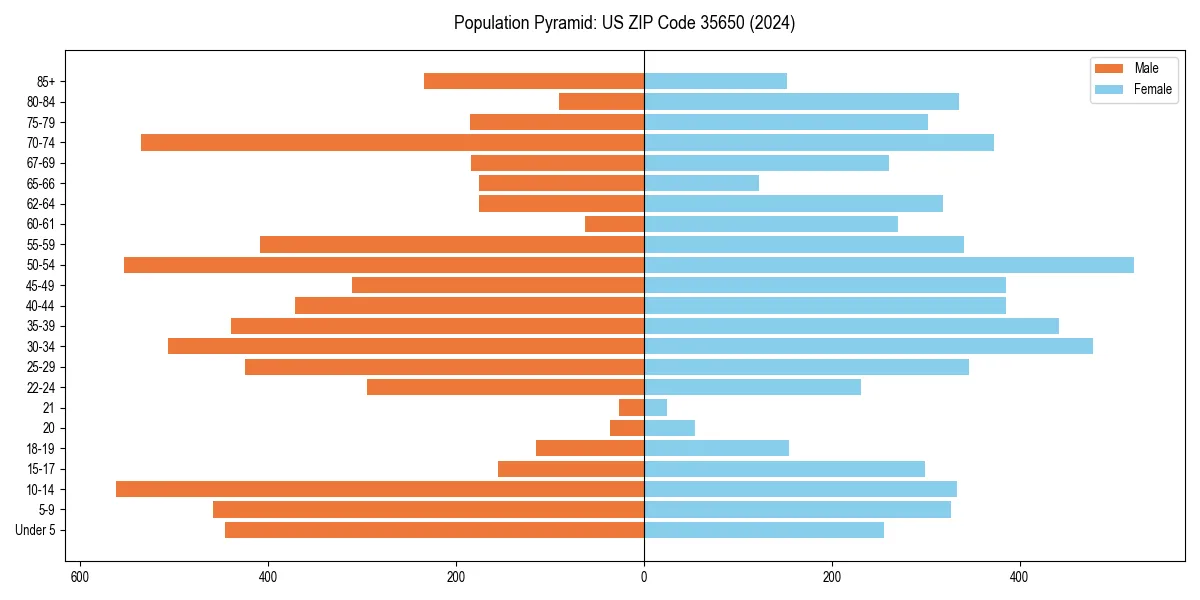 Population pyramid for 
