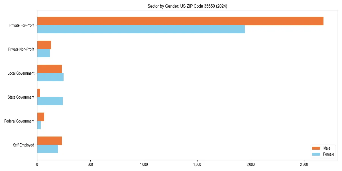 Employment sector breakdown by gender in 