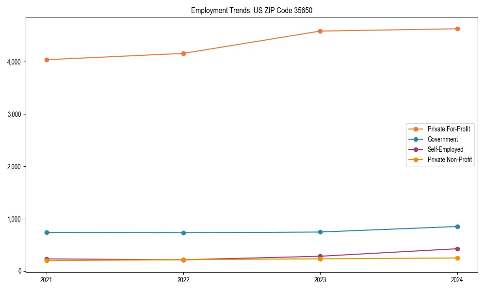Long-term employment trends in 