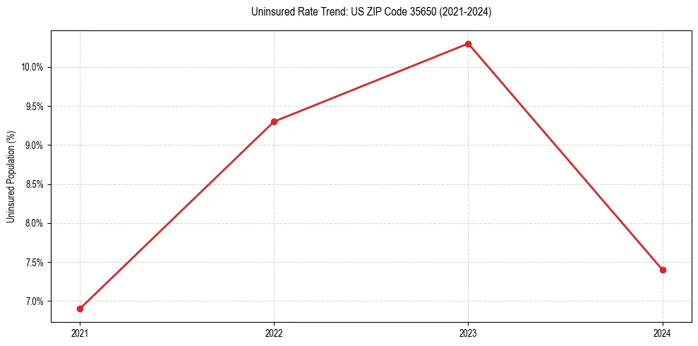 Uninsured trend chart for US ZIP Code 35650