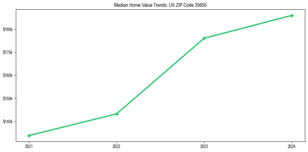 Median property value trends in 