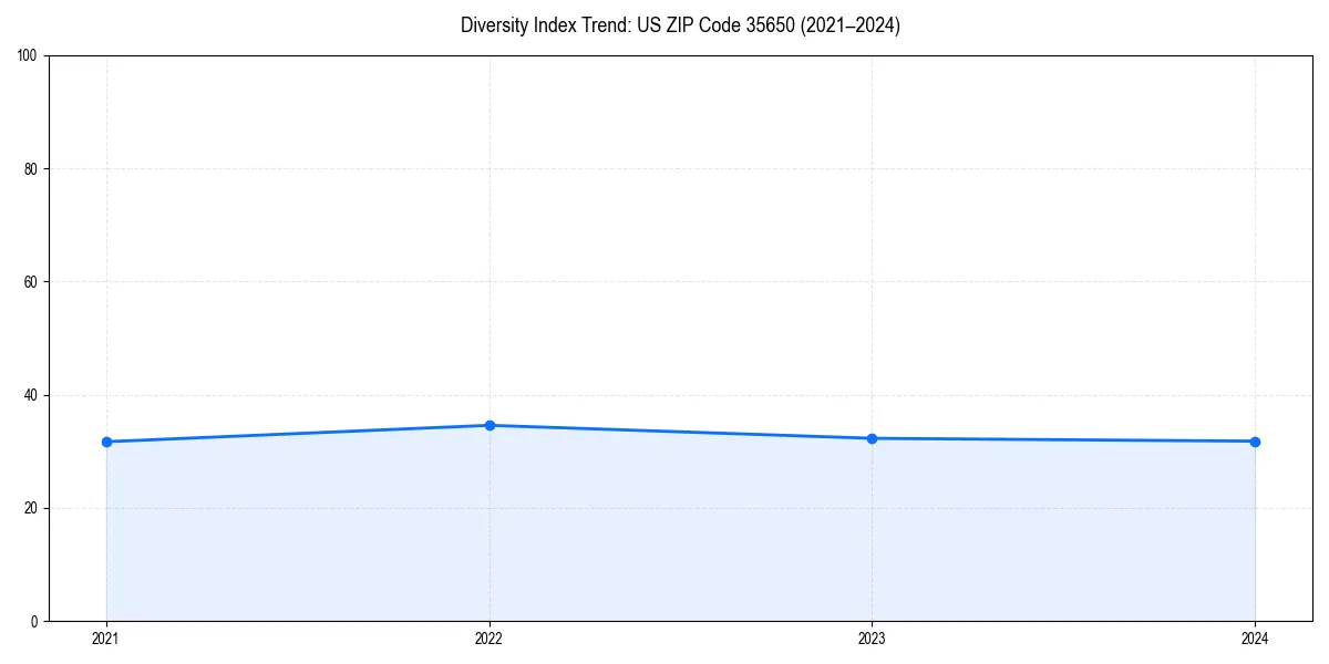 Line chart showing diversity index trends for 
