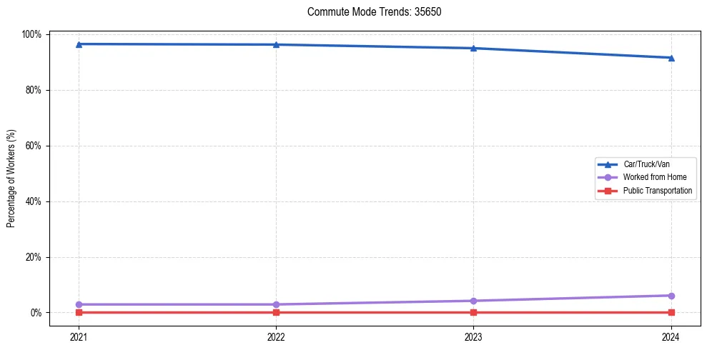 Transportation trends in US ZIP Code 35650