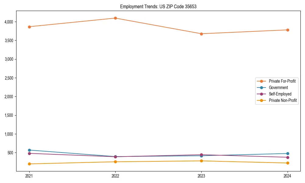 Long-term employment trends in