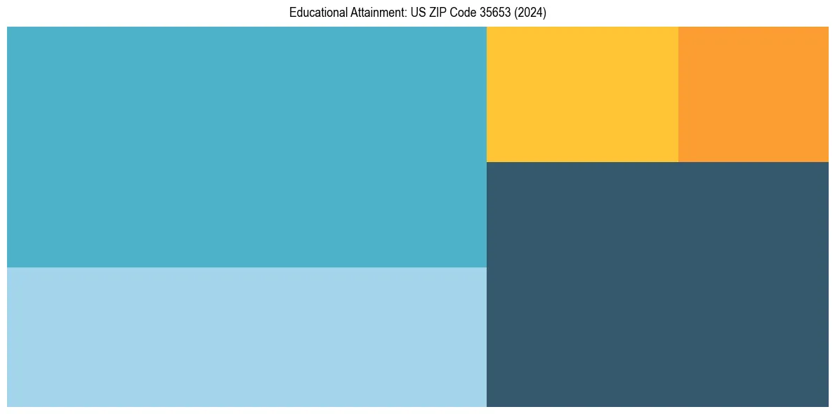 Education Treemap for in 2024